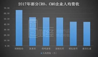 康龍化成登陸A股 藥明康德競爭對(duì)手的金融外包服務(wù)與未來前景分析